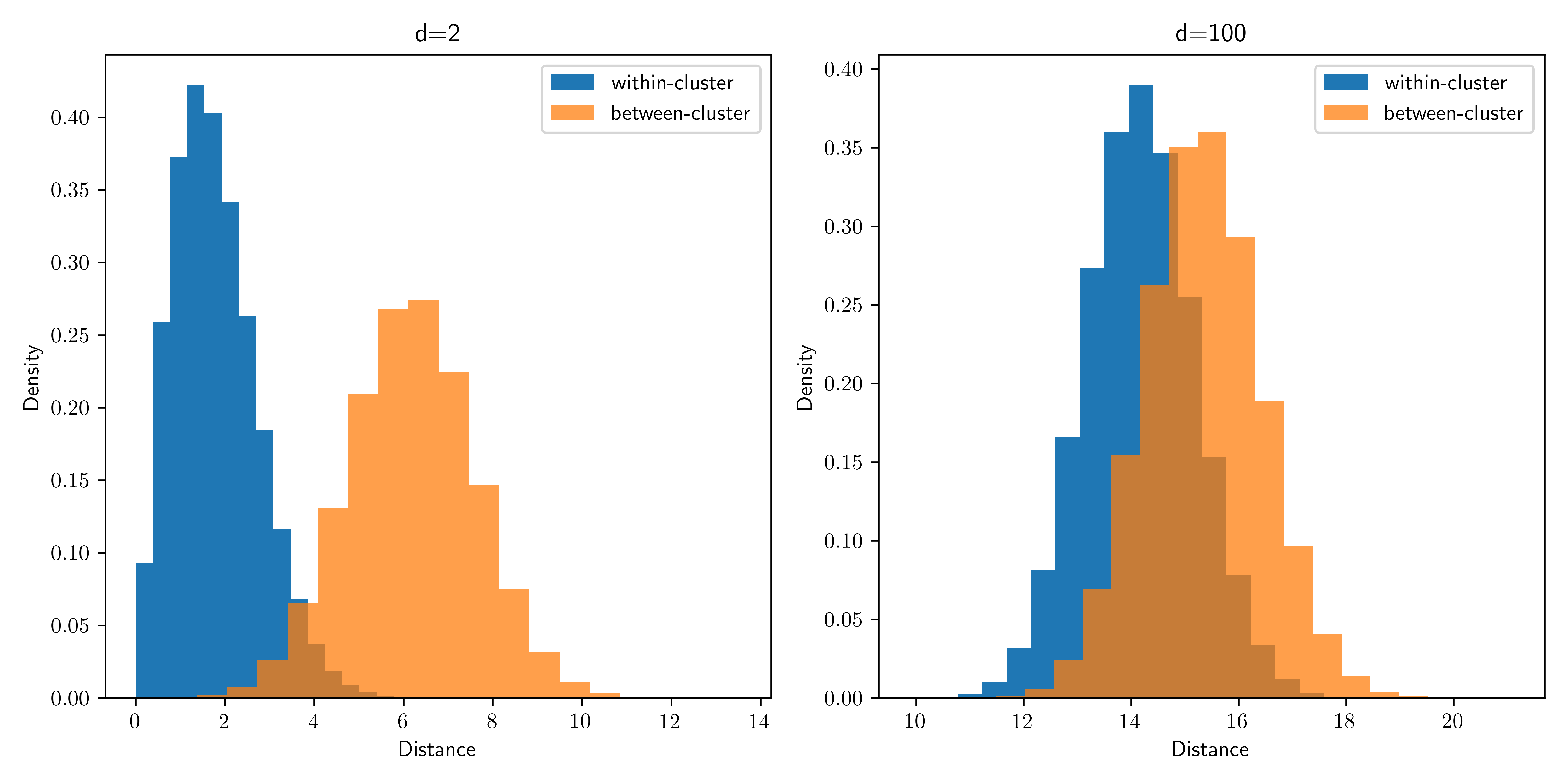 Histograms of within-cluster and between-cluster distances for a sample of size  in  (left) and  (right) dimensions with a given offset . As  increases, the two distributions become increasingly indistinguishable.