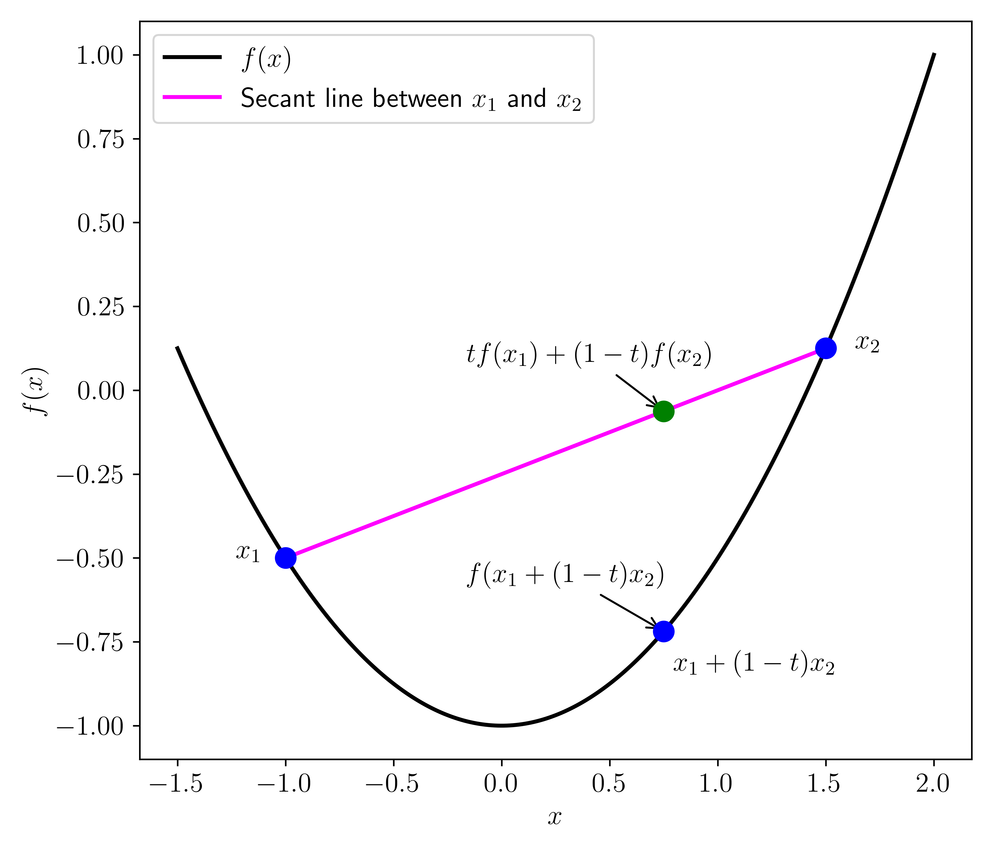 A convex function (with help from Claude)