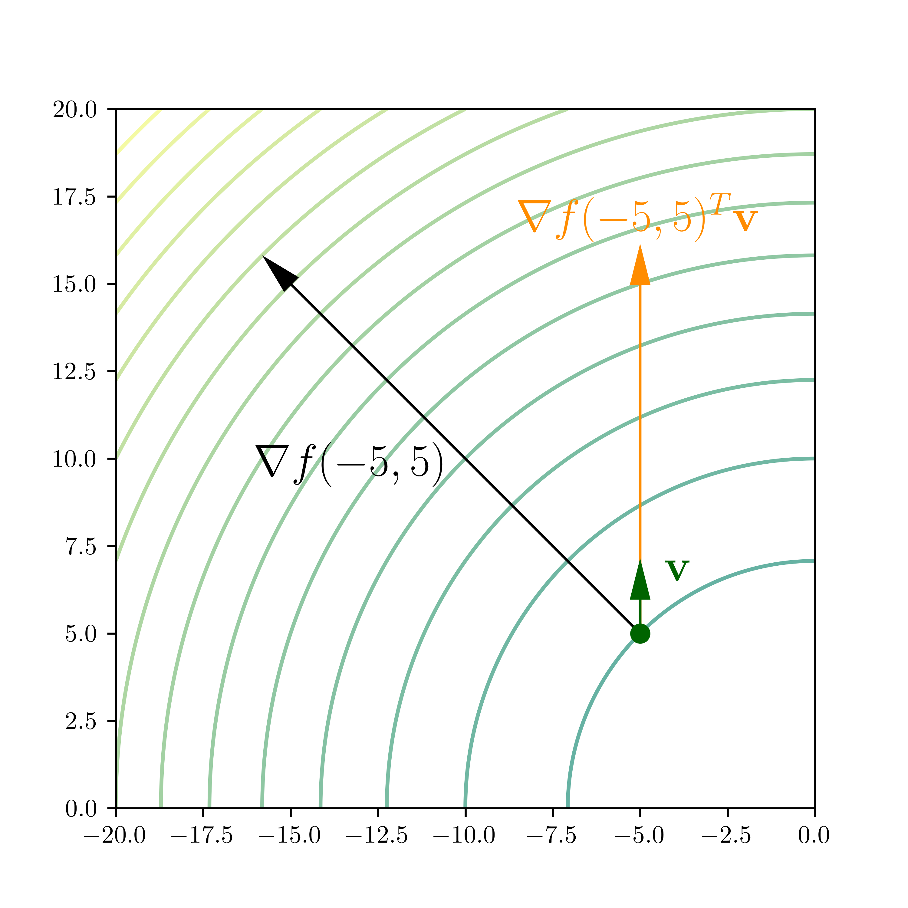 Contour plot of the function . At the point , the gradient and a directional derivative are shown (with the help from ChatGPT; converted and adapted from (Source))