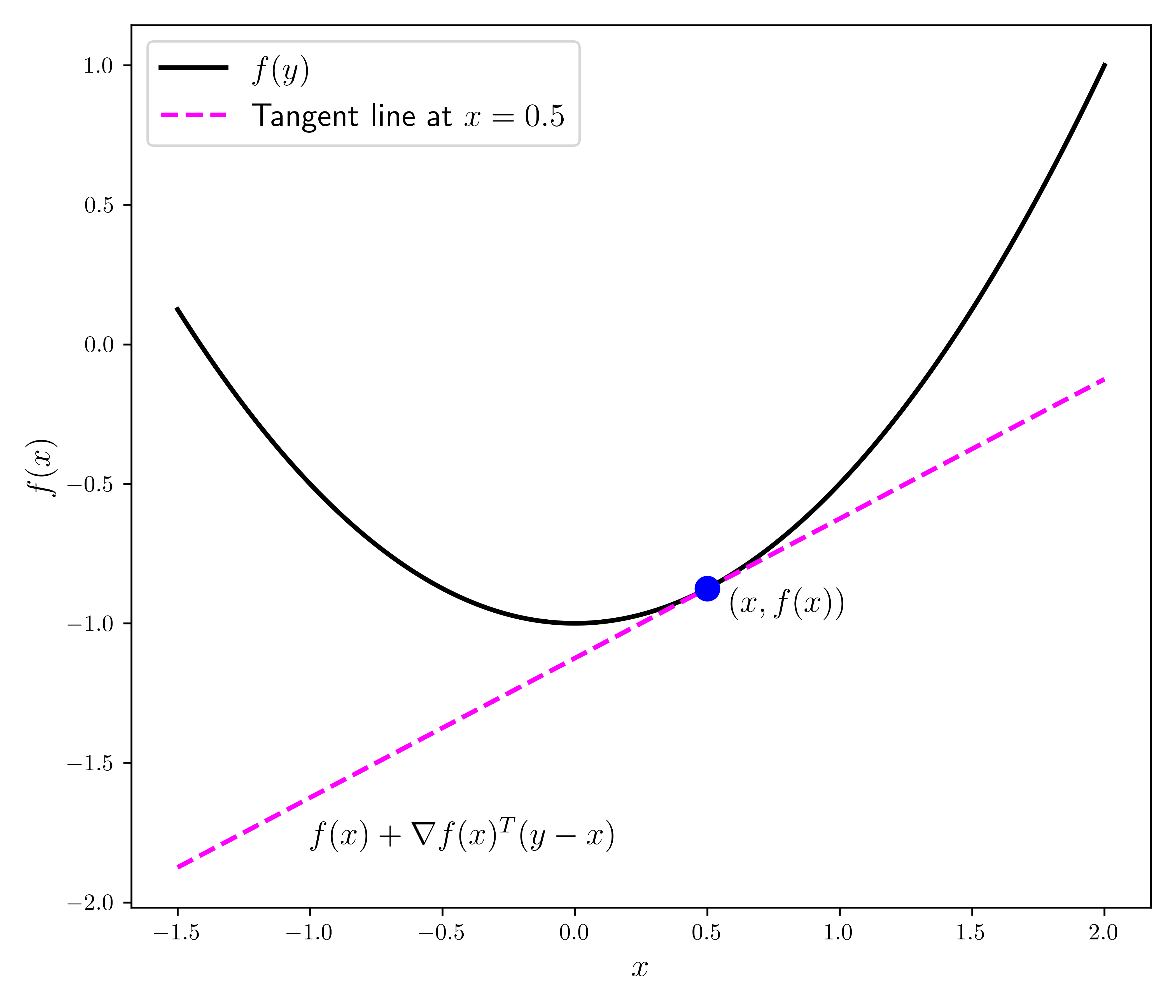 Illustration of the first-order convexity condition (with help from Claude)