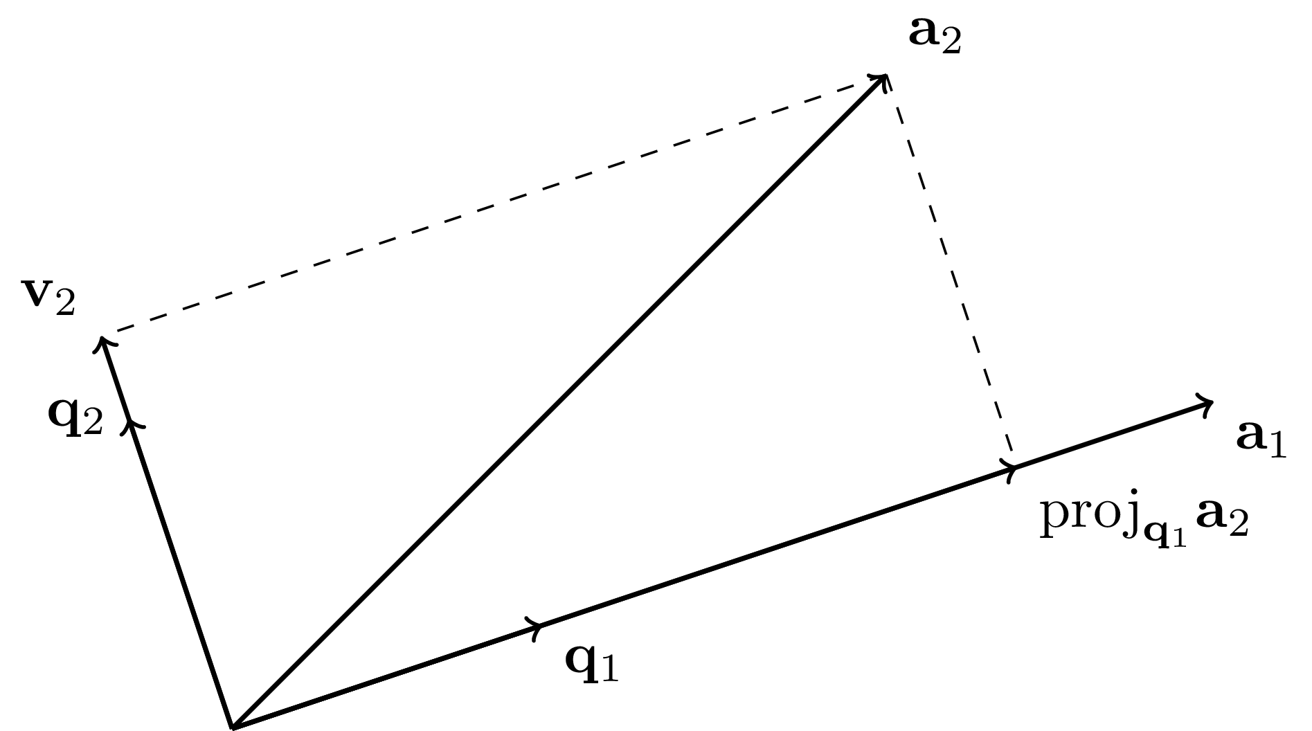 Gram–Schmidt process (with help from ChatGPT; inspired by Source)