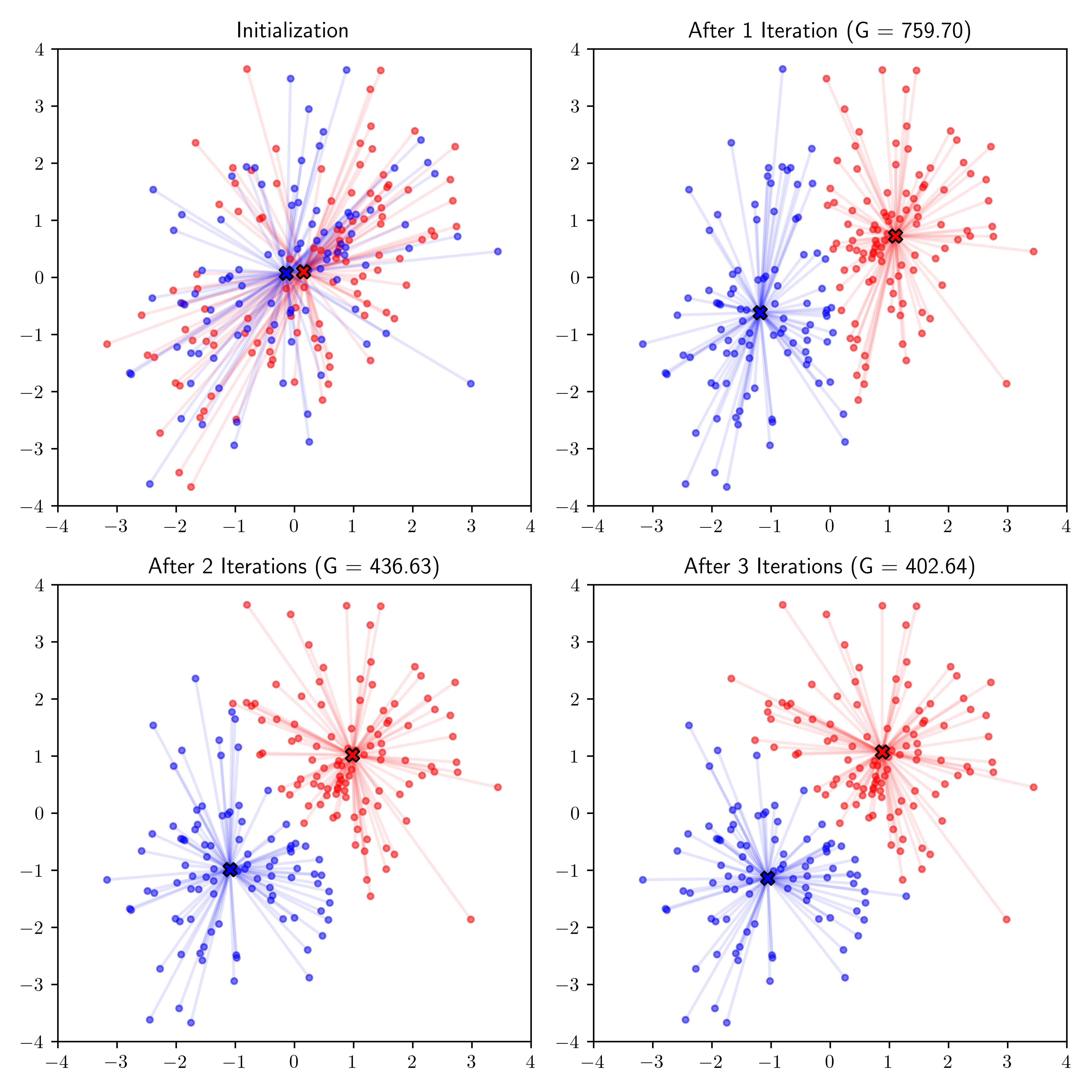 Evolution of the assignment for -means clustering on data generated by a mixture of spherical Gaussians with variance  and respective means  and . The crosses show the cluster representatives. The objective value is shown as . (With help from Claude; inspired by (Source).)