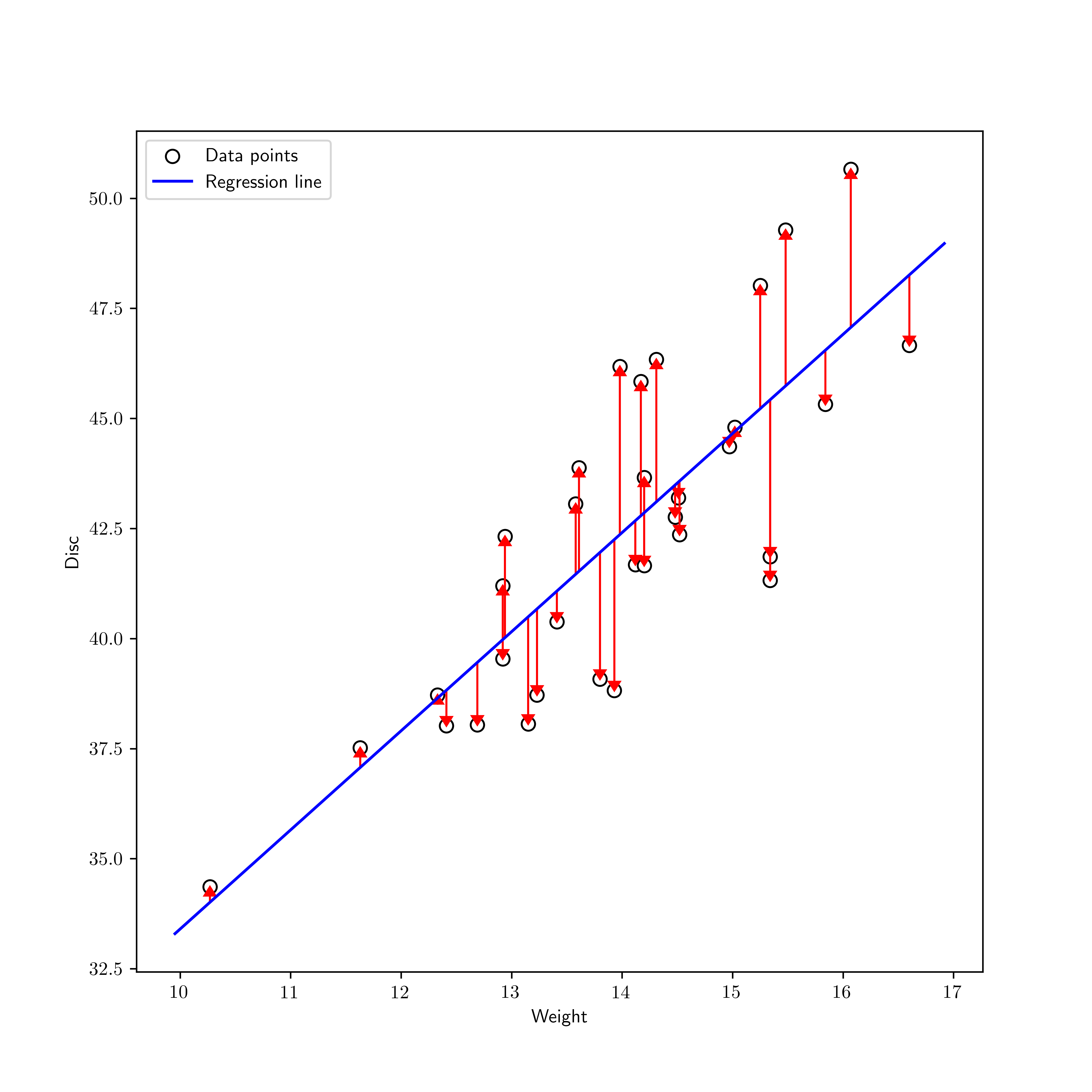 A regression line (with help from ChatGPT; code converted from (Source))