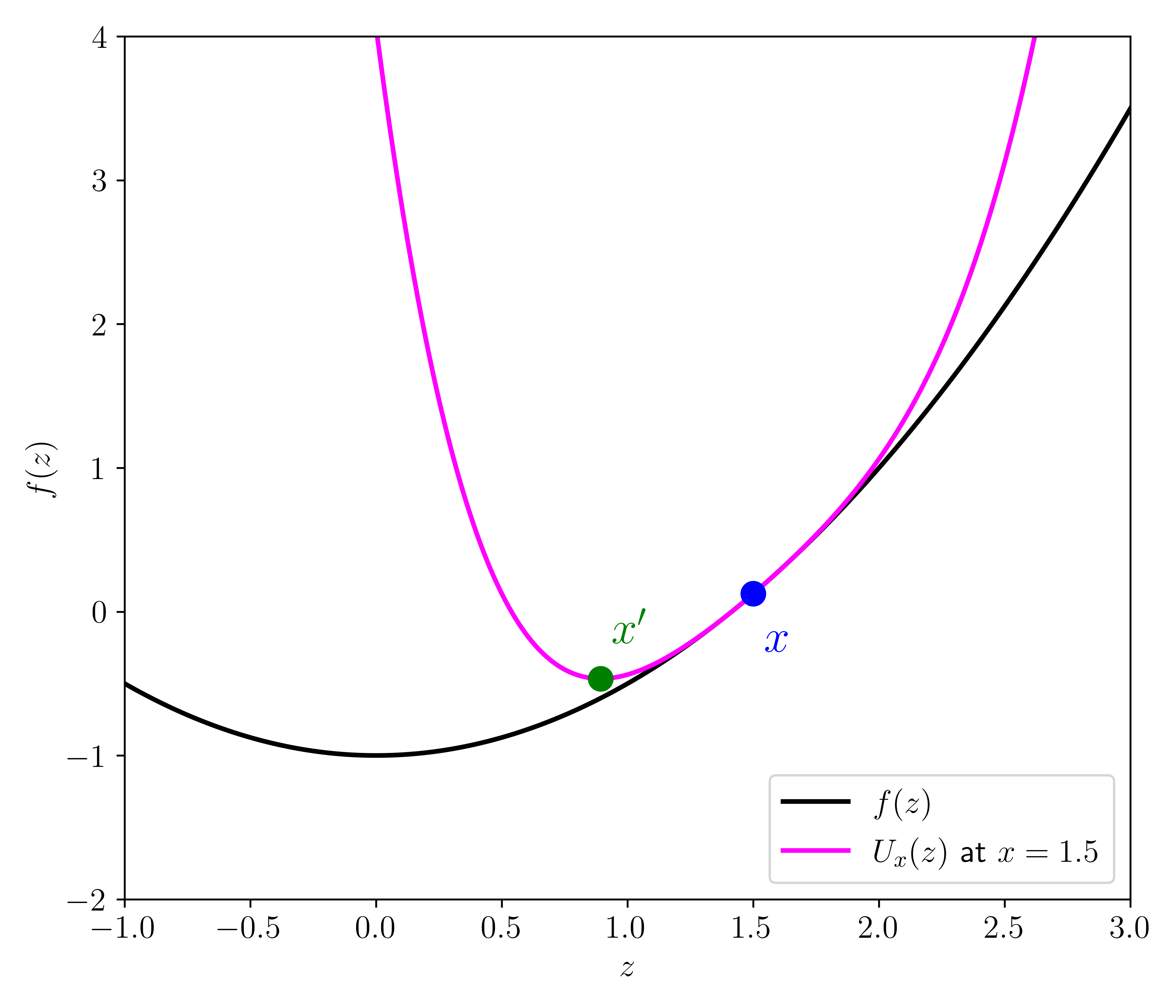 A majorizing function (with help from ChatGPT; inspired by Source)