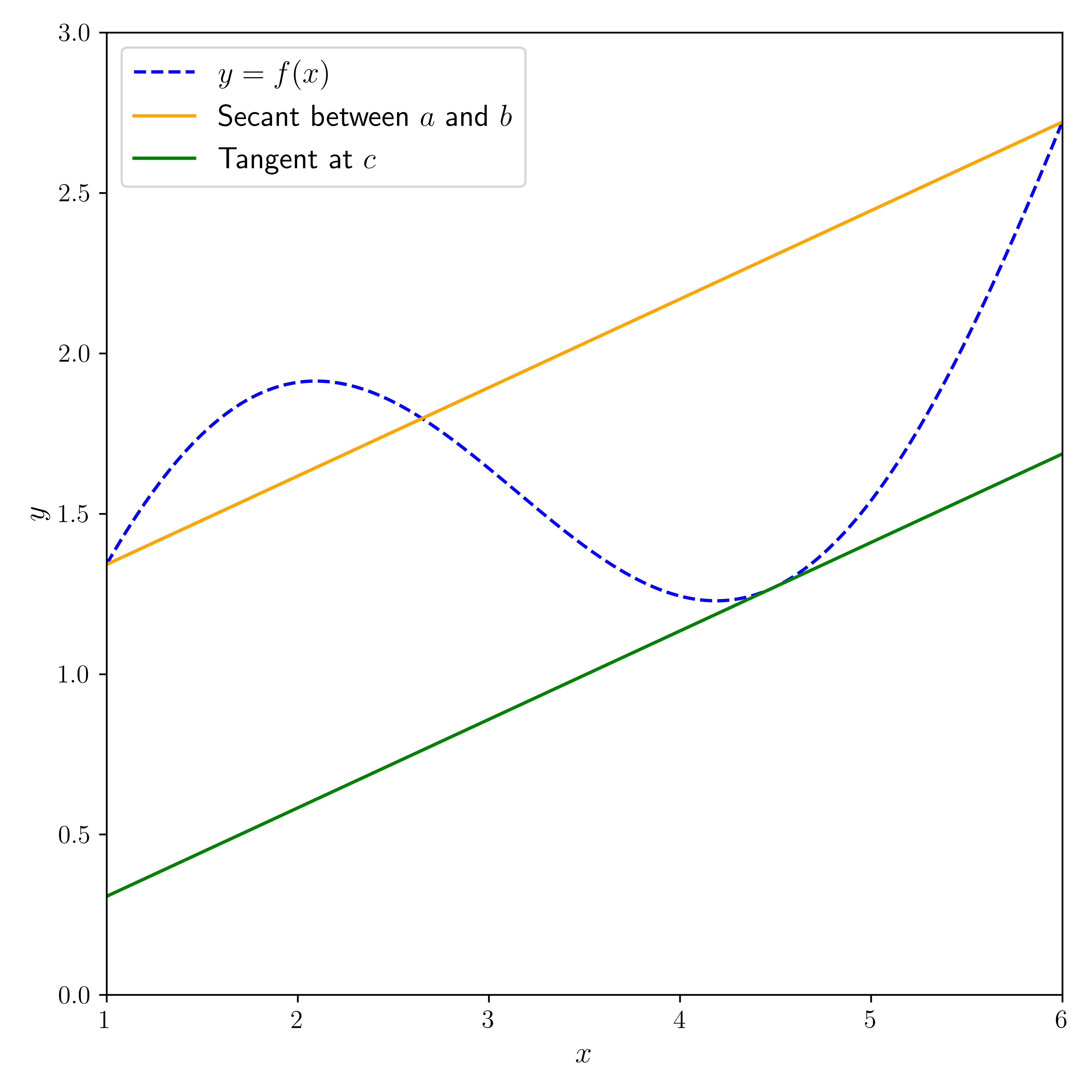 Illustration of the Mean Value Theorem (with help from ChatGPT; inspired by (Source))