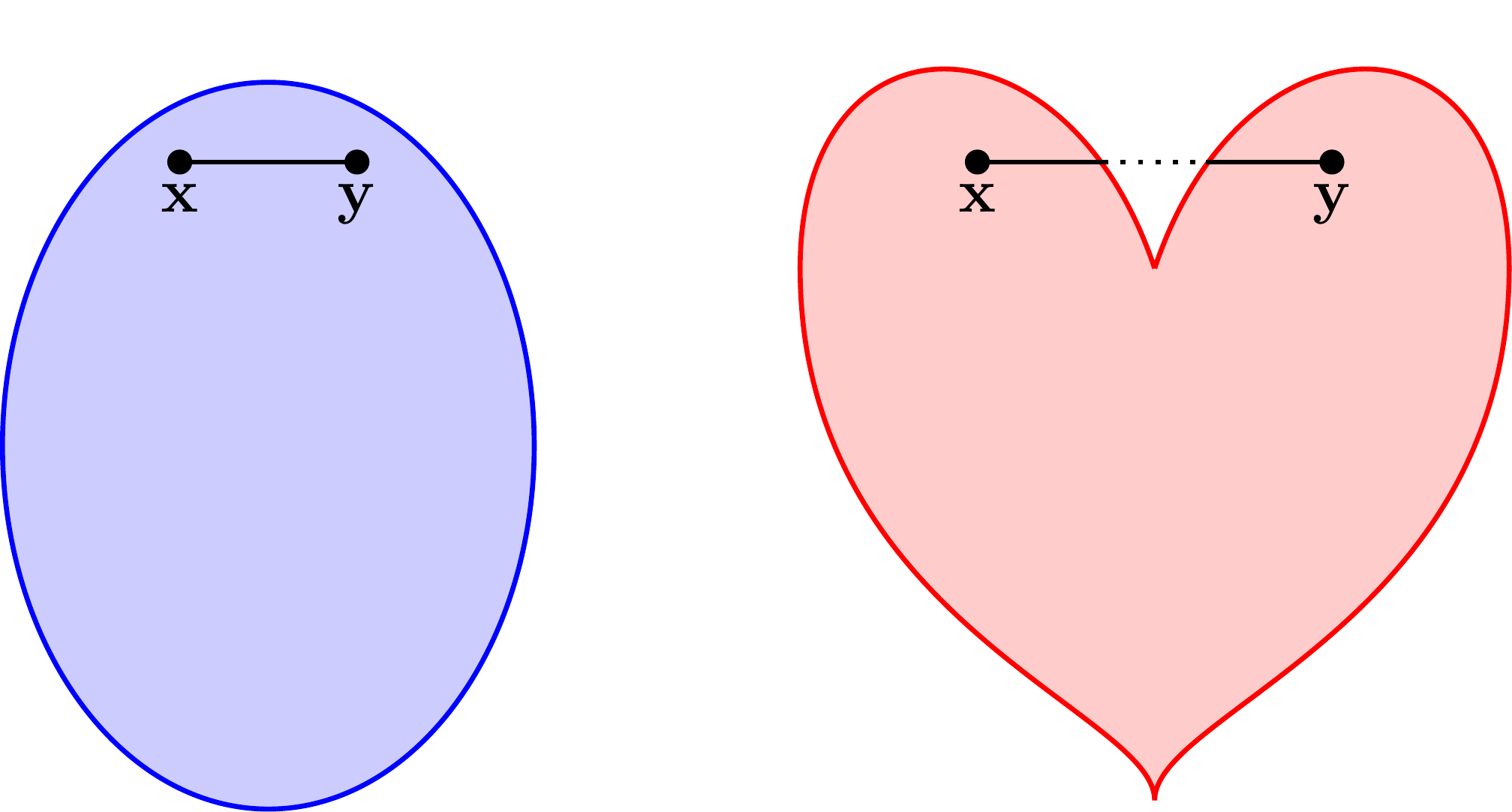 Left: a convex set. Right: a set that is not convex. (With help from ChatGPT.)