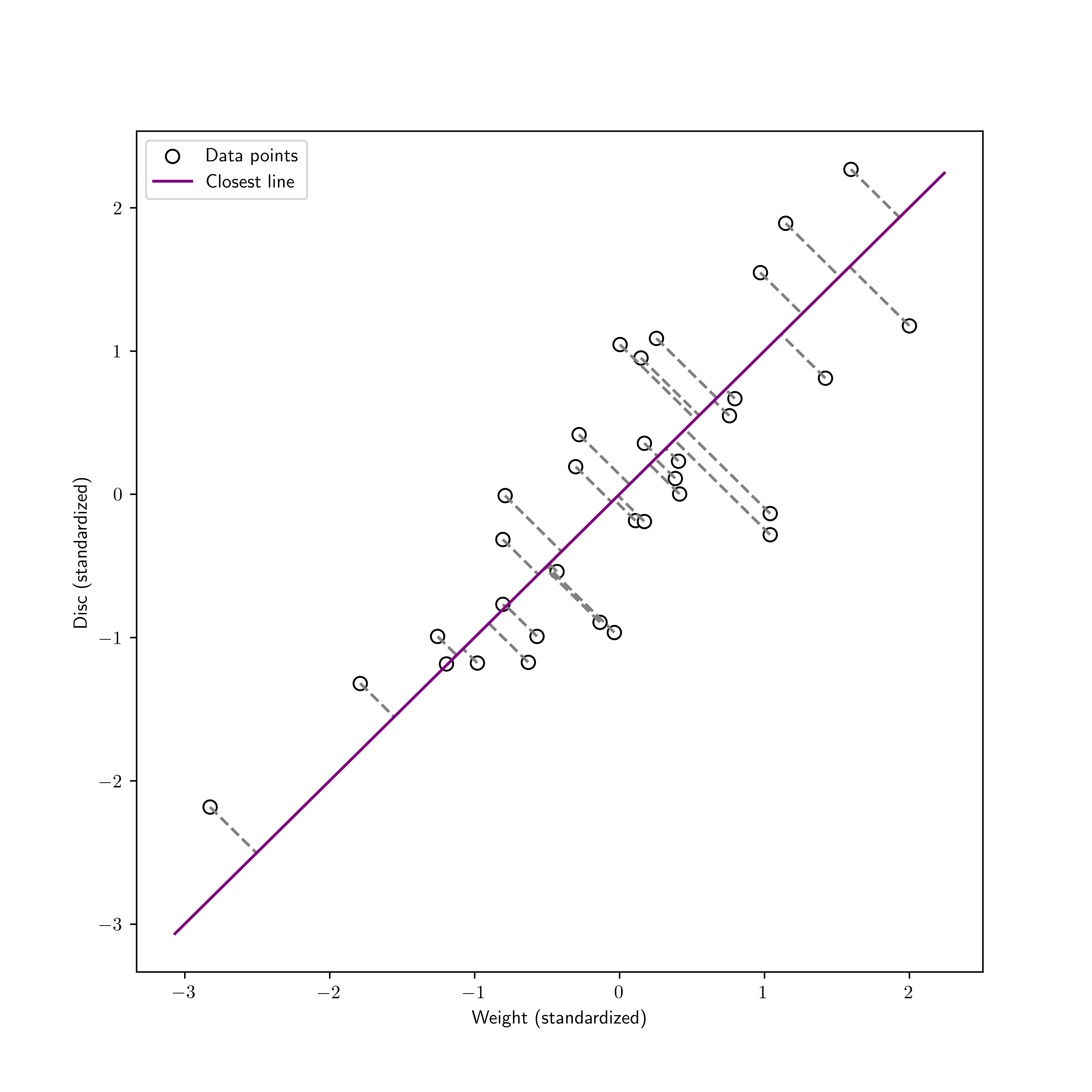 The closest line to some data points (with help from ChatGPT; code converted from (Source))