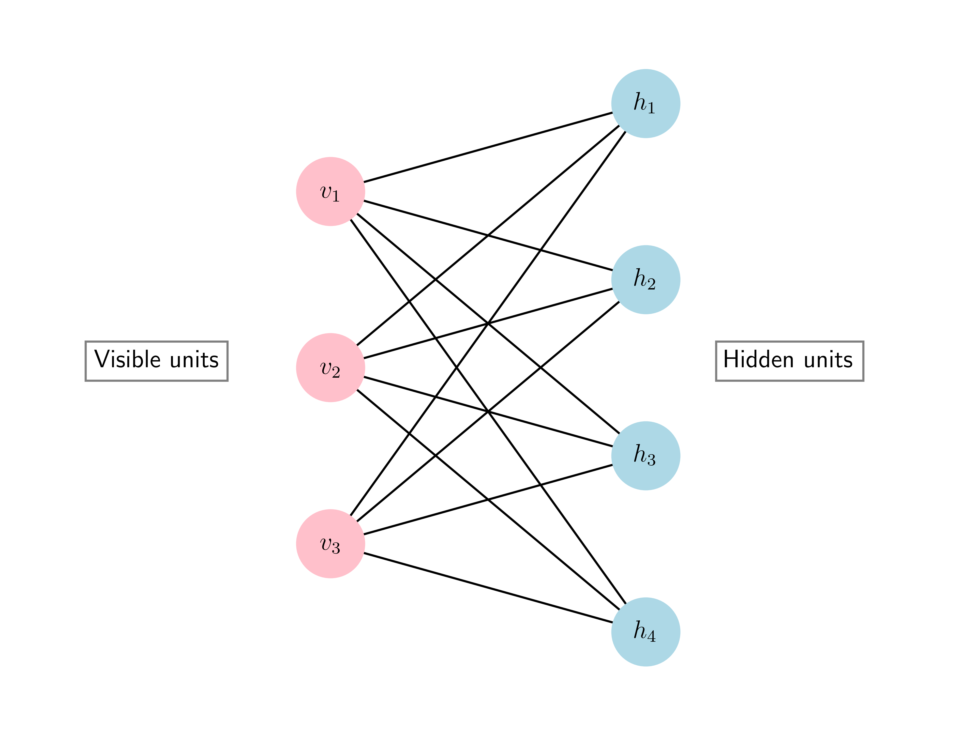 An RBM (with help from ChatGPT; code converted and adapted from Source)