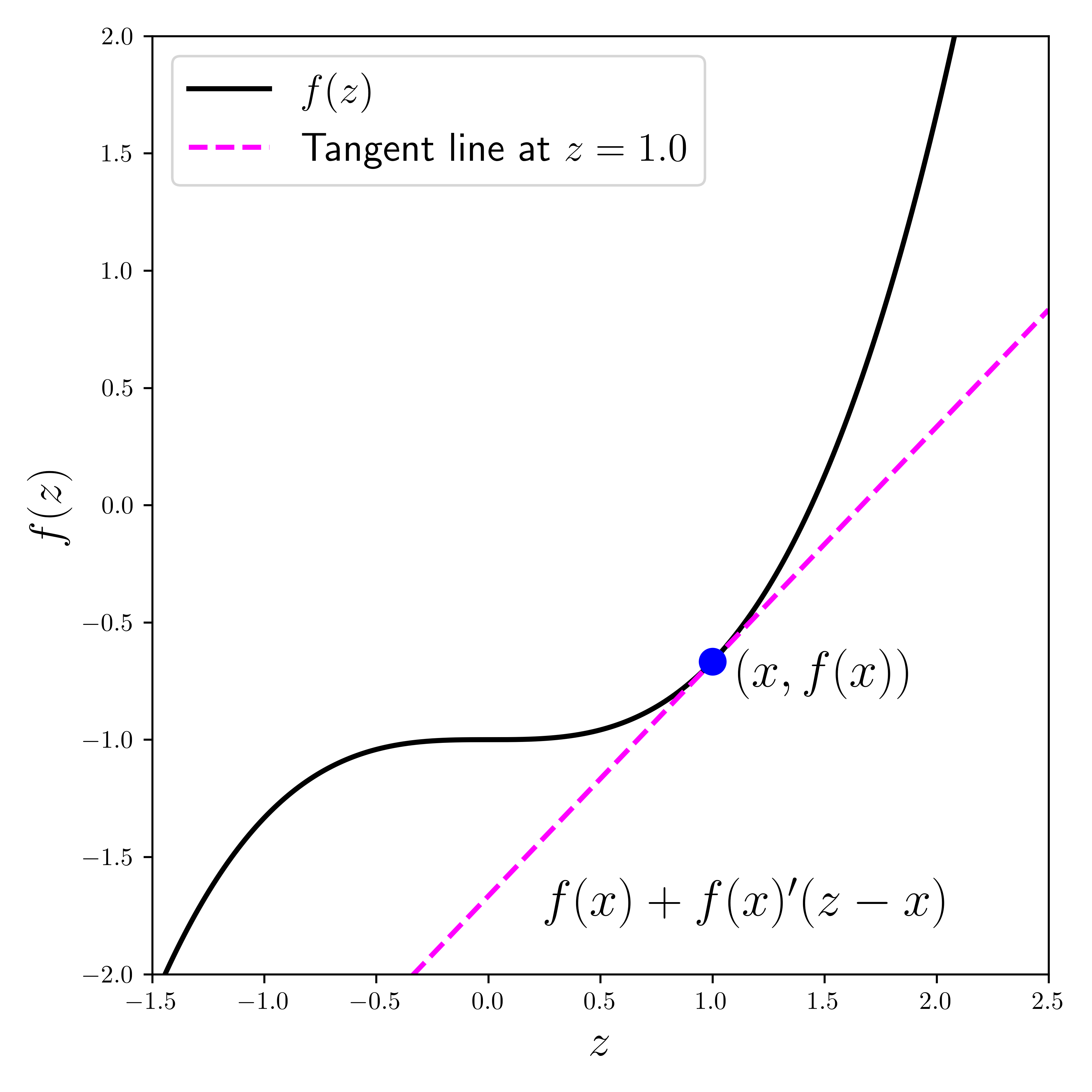 The derivative at the red point is the slope of the line tangent the curve there (with help from ChatGPT; inspired by Source)